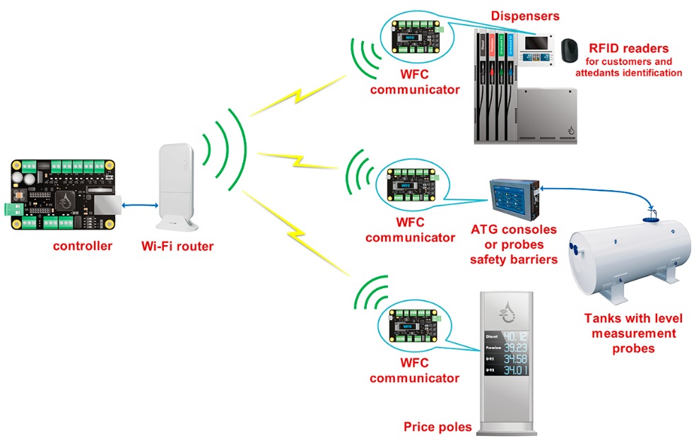 Petrosoft Smart Pump Wireless Forecourt Communication and Integration Diagram